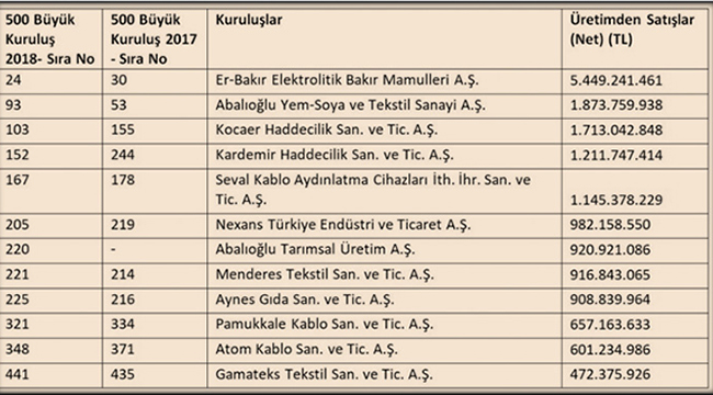 İSO 500’deki Listesinde 10 DTO’lu Firma