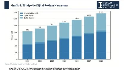 TÇE’den dijital reklamcılık raporu