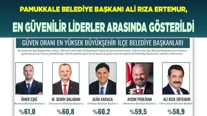 ALİ RIZA ERTEMUR, EN GÜVENİLİR LİDERLERİ ARASINDA