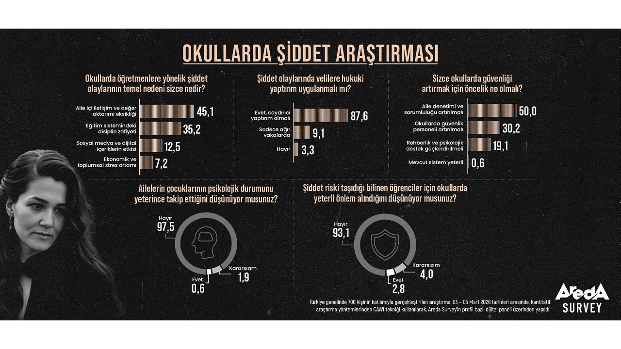 Toplumun yüzde 87,6’sı Okullarda Şiddete Yaptırım İstiyor