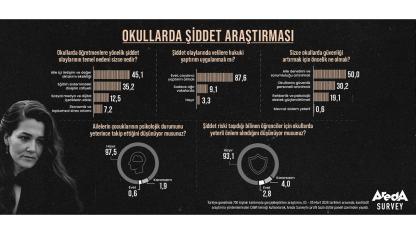 Toplumun yüzde 87,6’sı Okullarda Şiddete Yaptırım İstiyor