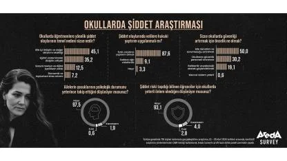 Toplumun yüzde 87,6’sı Okullarda Şiddete Yaptırım İstiyor