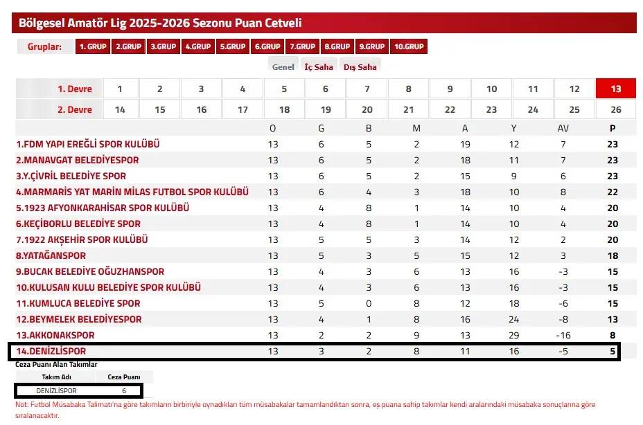 Denizlispor’un puanı silindi