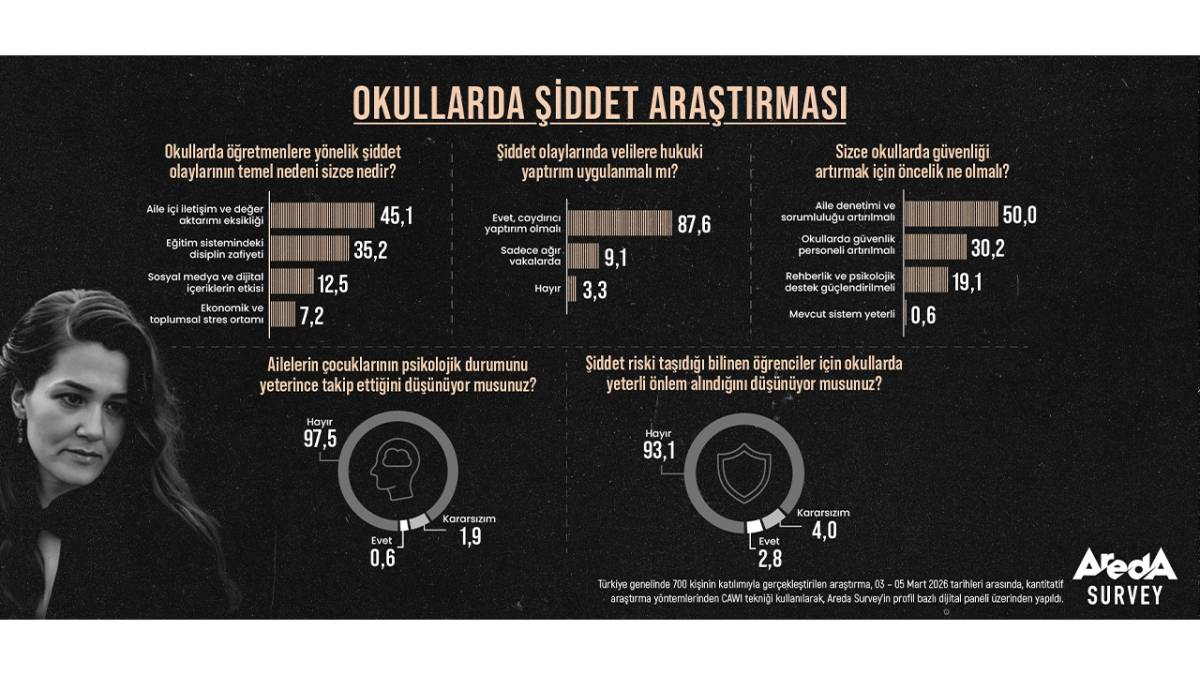 Toplumun yüzde 87,6’sı Okullarda Şiddete Yaptırım İstiyor